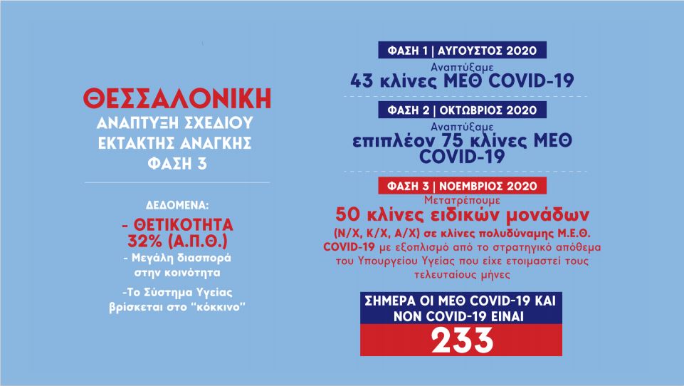 Τα στοιχεία της επιδημία του κορωνοϊού στη Θεσσαλονίκη