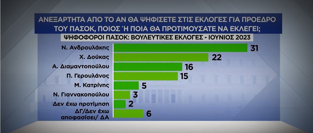 Τάσεις και Δυναμική στην Κούρσα για την Αρχηγία του ΠΑΣΟΚ