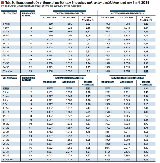 Αύξηση Μισθών στο Δημόσιο από το 2025 με Στόχο την Ισοτιμία με τον Ιδιωτικό Τομέα