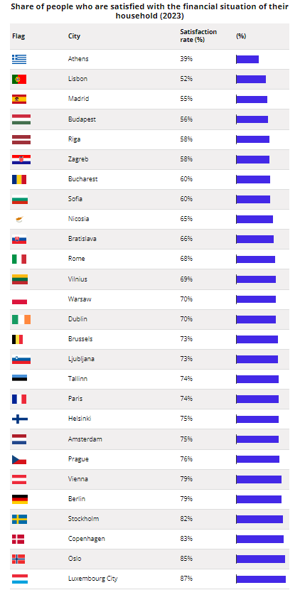 Καλοί μισθοί στις ευρωπαϊκές πρωτεύουσες και οι παράγοντες που τους επηρεάζουν