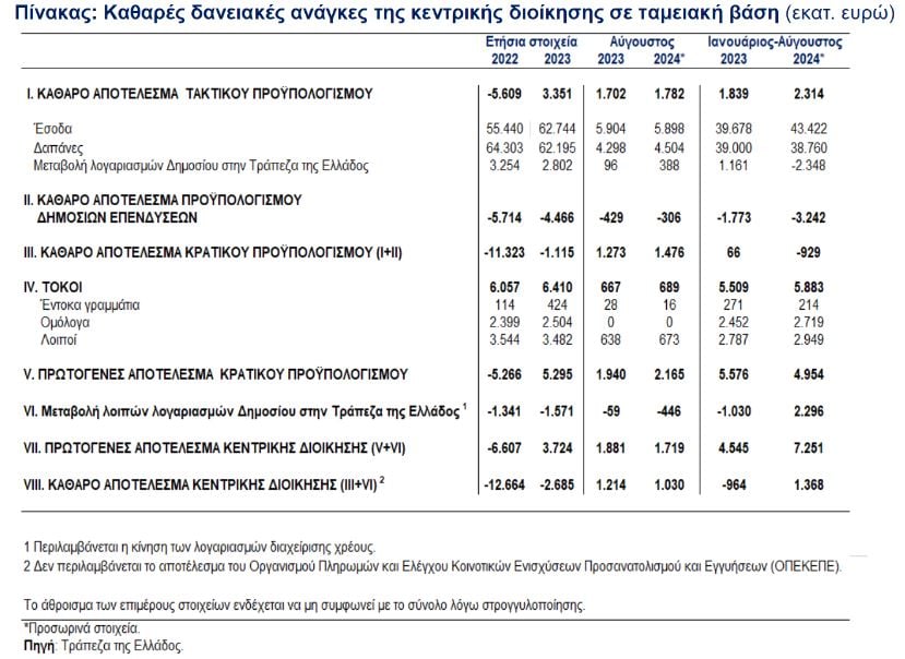 Μείωση του πρωτογενούς πλεονάσματος στον κρατικό προϋπολογισμό για το οκτάμηνο